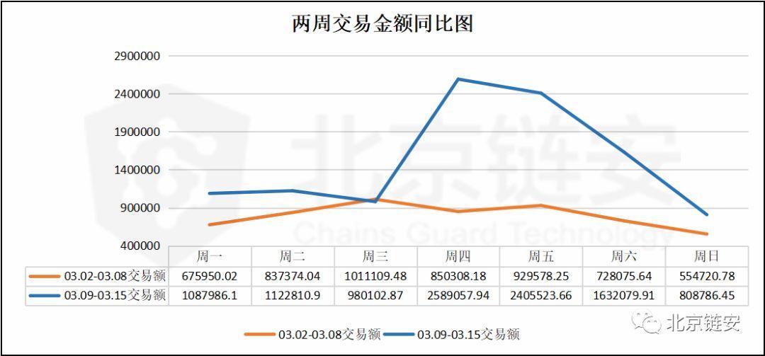 北京链安:上周链上交易额大涨,币安比特币流入流出量增长超 160%