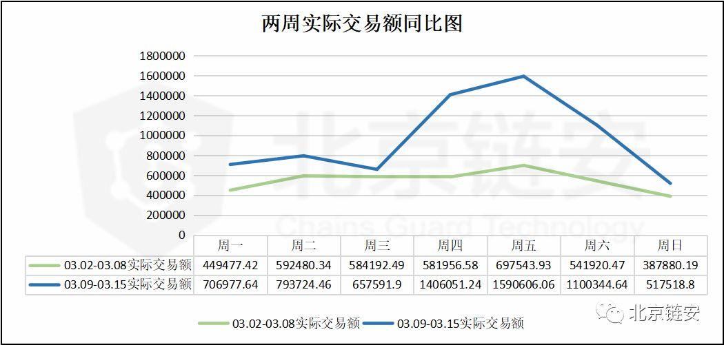 北京链安:上周链上交易额大涨,币安比特币流入流出量增长超 160%