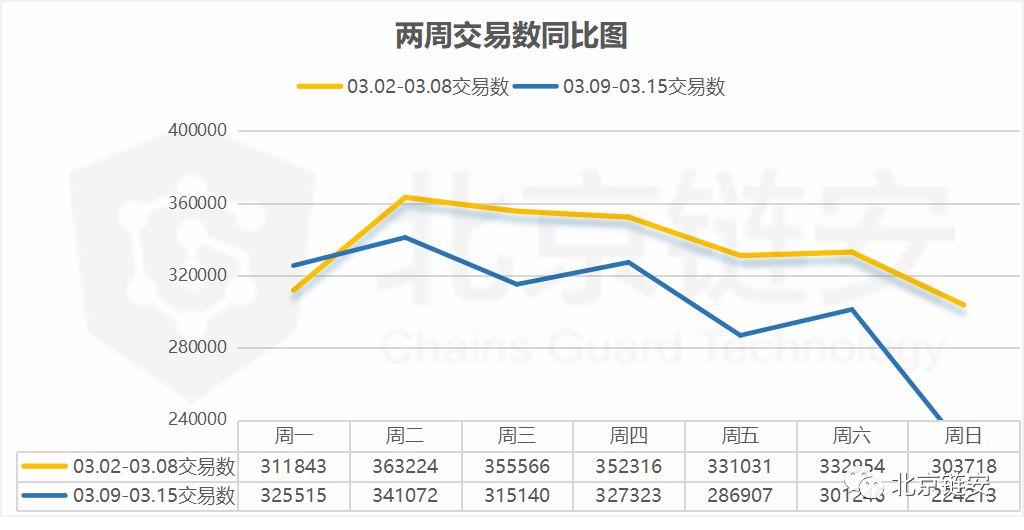 北京链安:上周链上交易额大涨,币安比特币流入流出量增长超 160%
