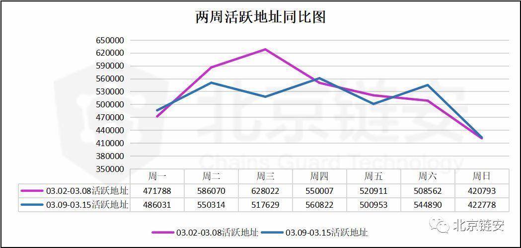 北京链安:上周链上交易额大涨,币安比特币流入流出量增长超 160%