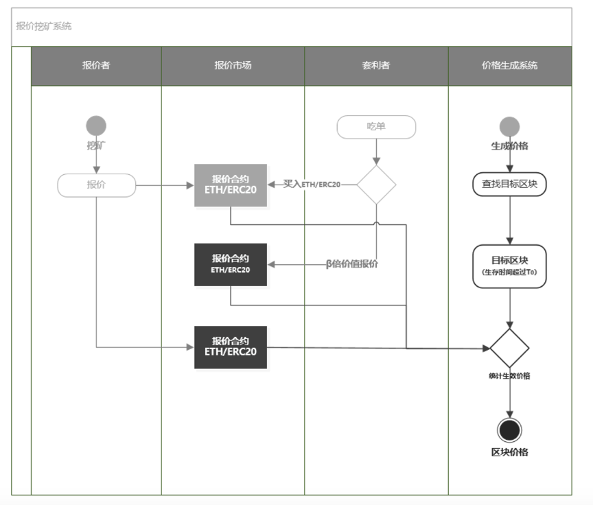 五分钟简评 DeFi 当红预言机项目 NEST