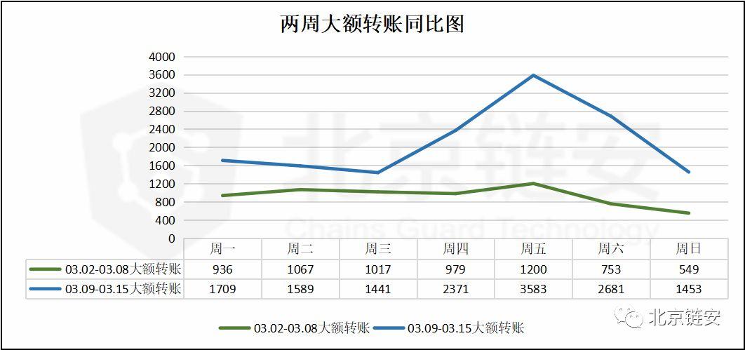 北京链安:上周链上交易额大涨,币安比特币流入流出量增长超 160%