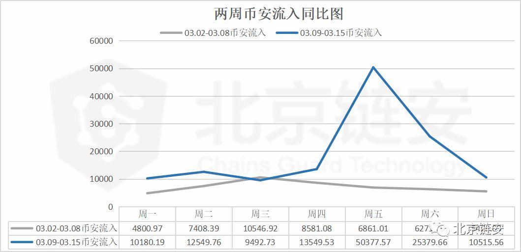 北京链安:上周链上交易额大涨,币安比特币流入流出量增长超 160%