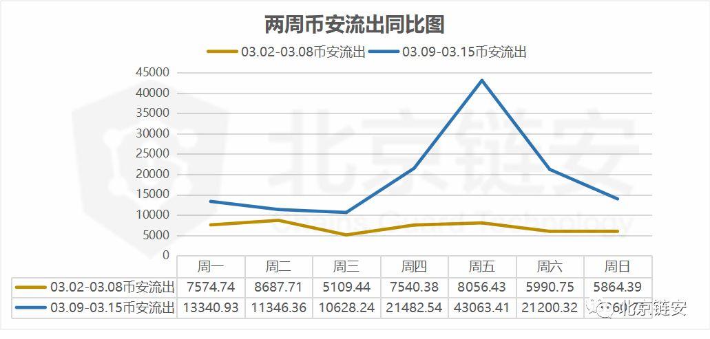北京链安:上周链上交易额大涨,币安比特币流入流出量增长超 160%
