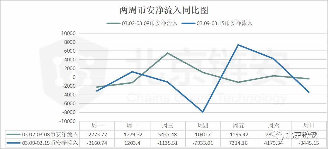北京链安:上周链上交易额大涨,币安比特币流入流出量增长超 160%