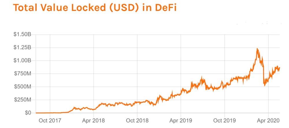 为 DeFi 敲警钟:DeFi 正面临经济安全威胁,健全的经济模型很必要