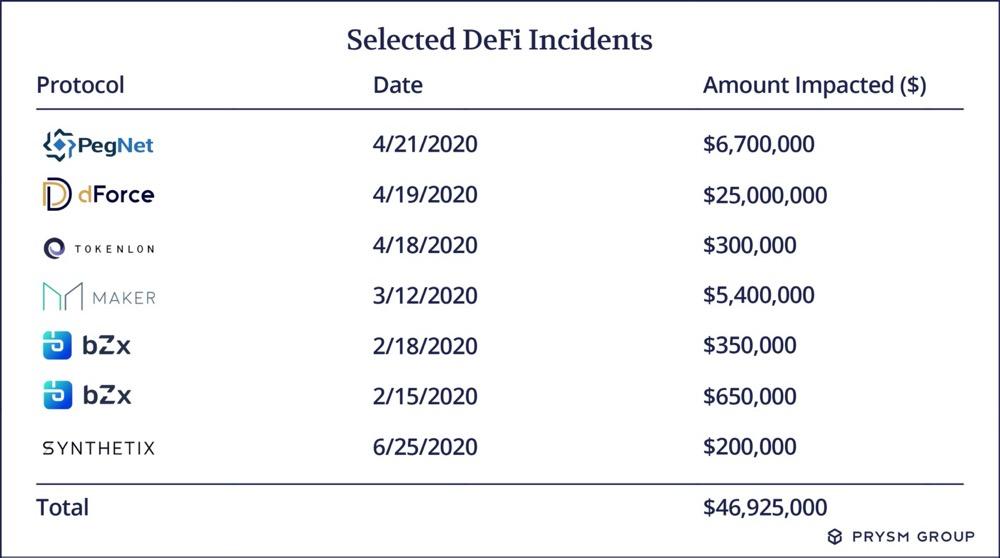 为 DeFi 敲警钟:DeFi 正面临经济安全威胁,健全的经济模型很必要