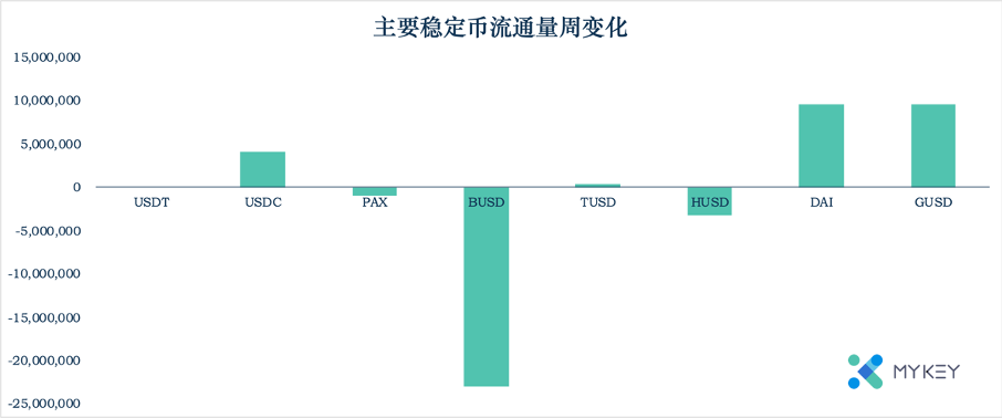 稳定币一周动向｜TRC20 USDT  网络分布较集中，稳定币总市值小幅减少