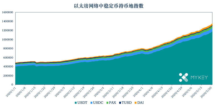 稳定币一周动向｜TRC20 USDT  网络分布较集中，稳定币总市值小幅减少