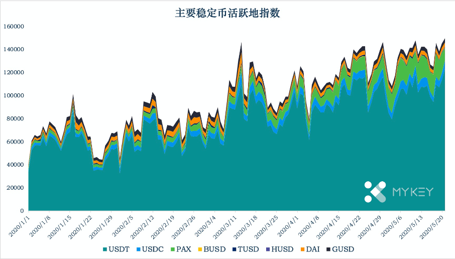 稳定币一周动向｜TRC20 USDT  网络分布较集中，稳定币总市值小幅减少