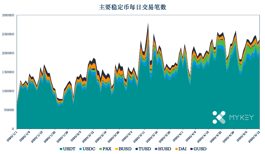 稳定币一周动向｜TRC20 USDT  网络分布较集中，稳定币总市值小幅减少