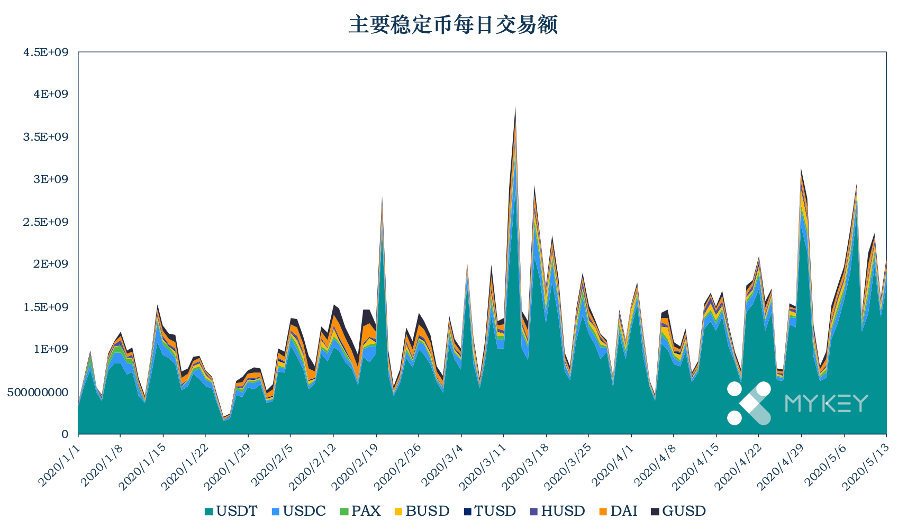 稳定币一周动向｜TRC20 USDT  网络分布较集中，稳定币总市值小幅减少
