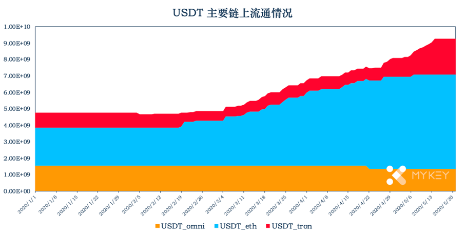 稳定币一周动向｜TRC20 USDT  网络分布较集中，稳定币总市值小幅减少