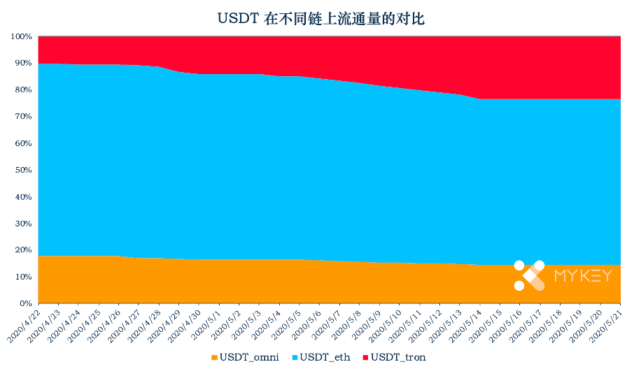 稳定币一周动向｜TRC20 USDT  网络分布较集中，稳定币总市值小幅减少