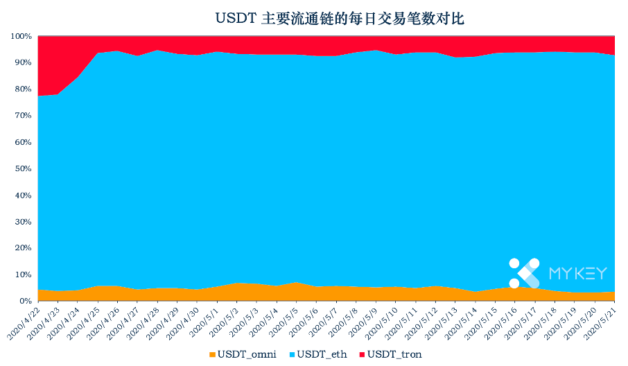 稳定币一周动向｜TRC20 USDT  网络分布较集中，稳定币总市值小幅减少