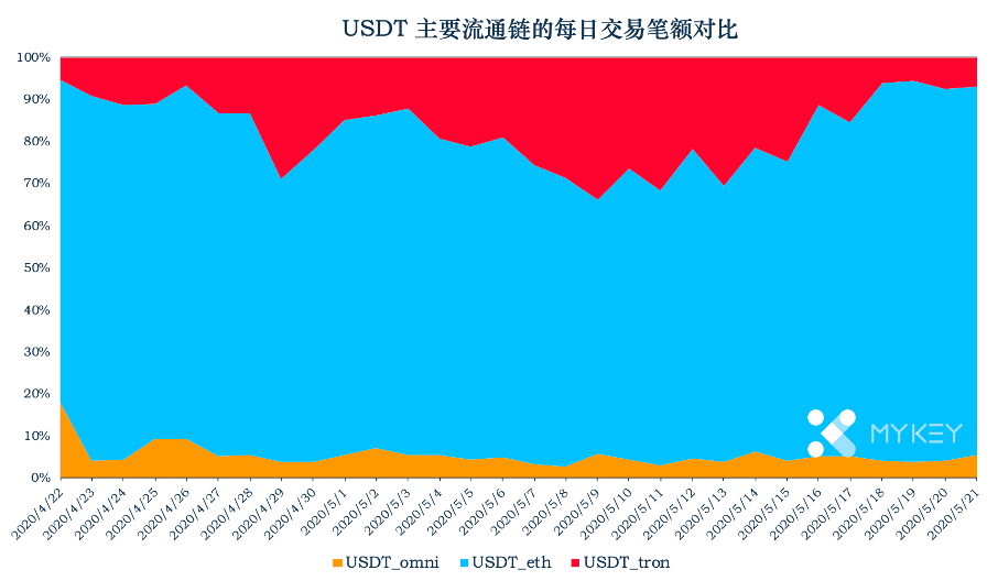 稳定币一周动向｜TRC20 USDT  网络分布较集中，稳定币总市值小幅减少