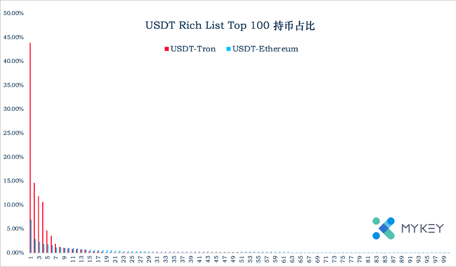 稳定币一周动向｜TRC20 USDT  网络分布较集中，稳定币总市值小幅减少