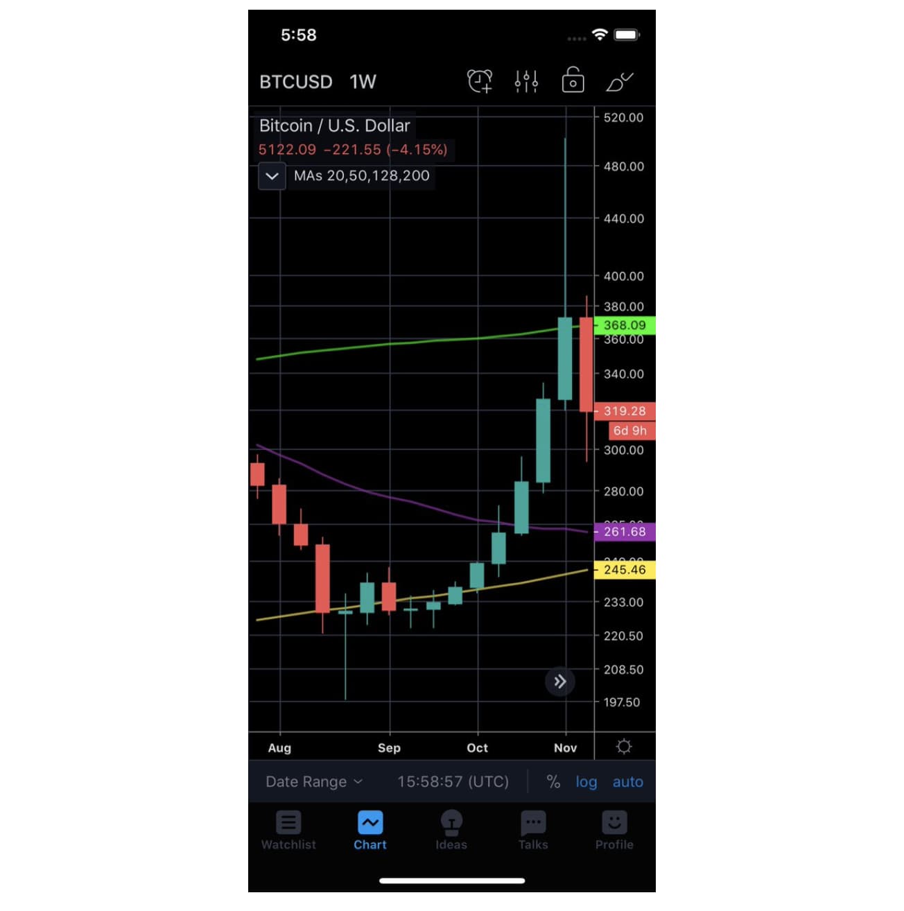 Placeholder 合伙人:比特币或跌至 3000 美元左右