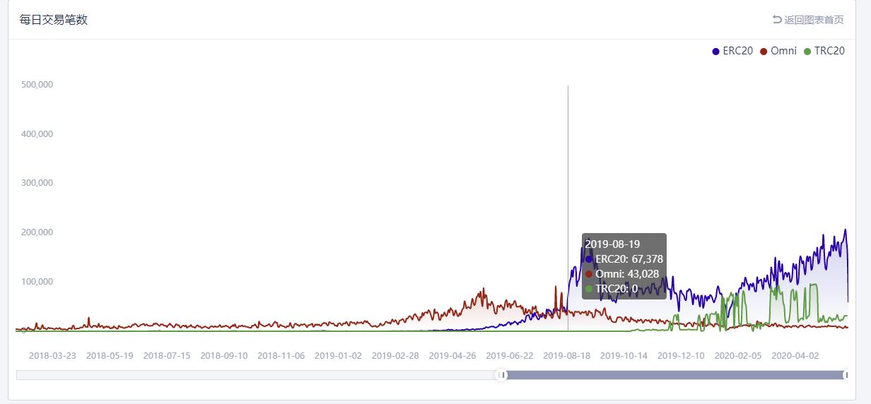 USDT 交易为何都集中在以太坊?未来会转移到波场吗?
