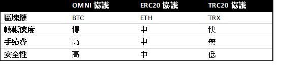 USDT 交易为何都集中在以太坊?未来会转移到波场吗?