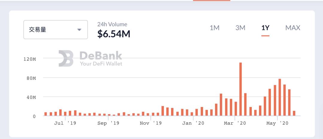 DeBank 创始人谈 Uniswap 交易机制、投资机会与风险