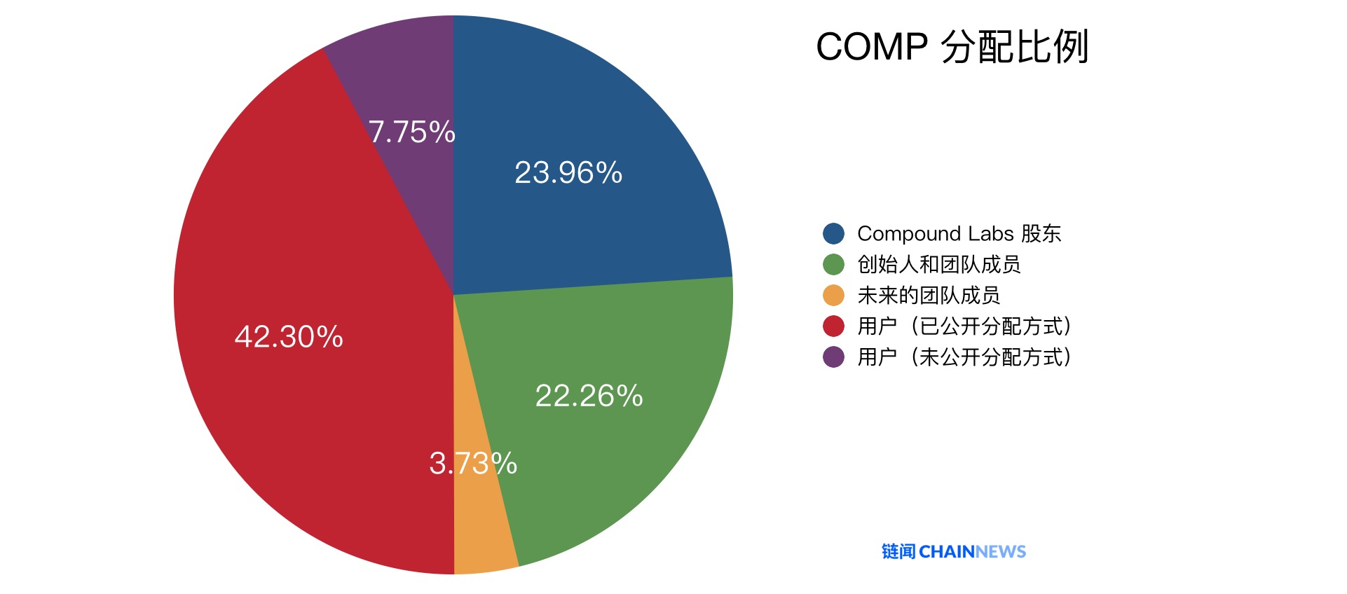一分钟读懂 Compound「借贷即挖矿」治理代币分配方案