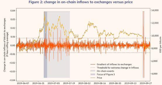 Chainalysis | 通过链上数据来识别、重现、探究市场事件