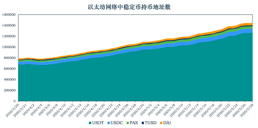 稳定币一周动向|活跃地址数创新高,数据描绘 DAI 用户画像