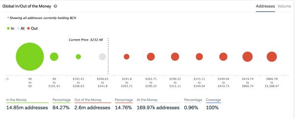 如何用 ITM / OTM 指标评估加密货币储存价值:BTC、分叉币与平台币