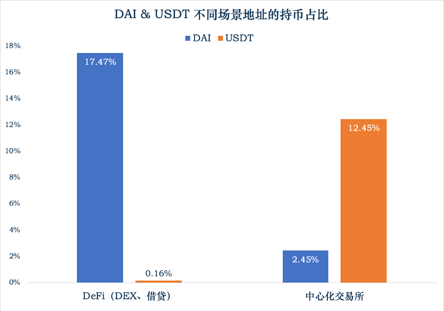 稳定币一周动向|活跃地址数创新高,数据描绘 DAI 用户画像