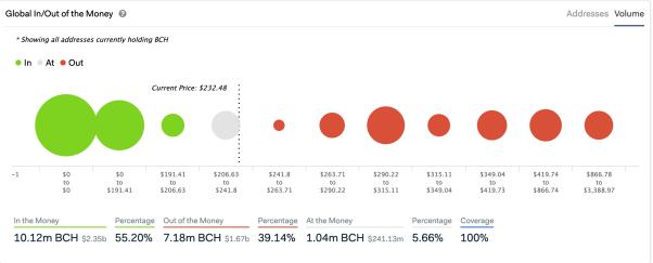 如何用 ITM / OTM 指标评估加密货币储存价值:BTC、分叉币与平台币