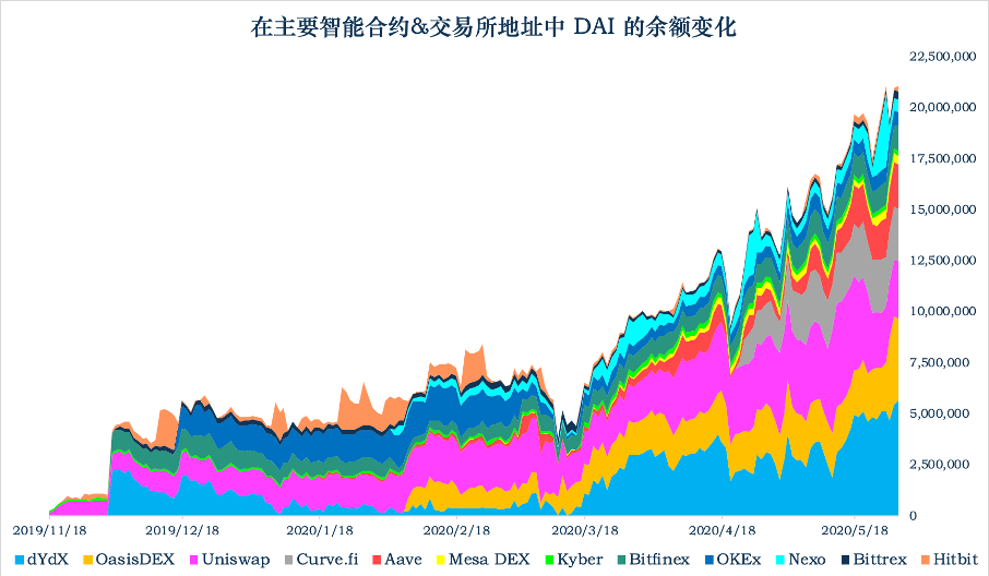 稳定币一周动向|活跃地址数创新高,数据描绘 DAI 用户画像