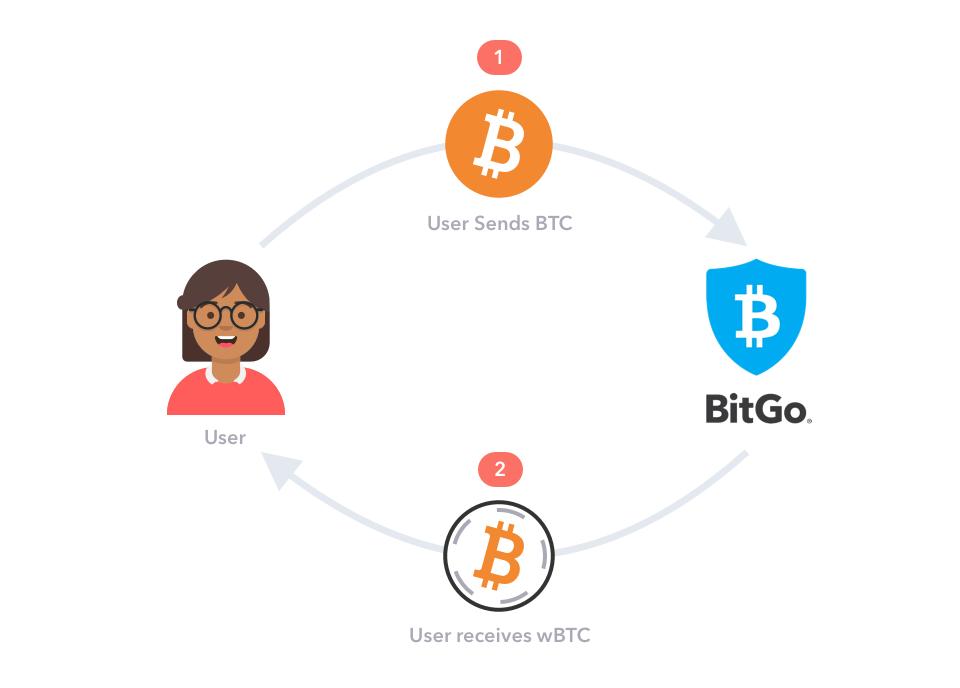 科普 | tBTC:开局不利,未来可期?
