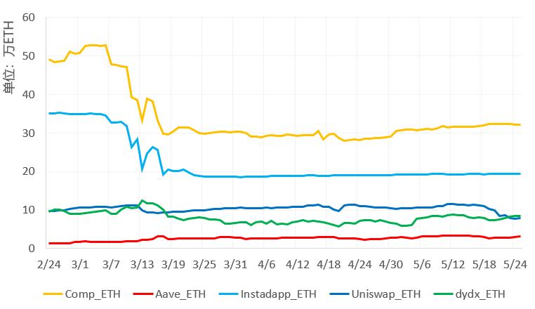回顾 5 月 DeFi 项目重要进展:MakerDAO、Aave 与 Compound