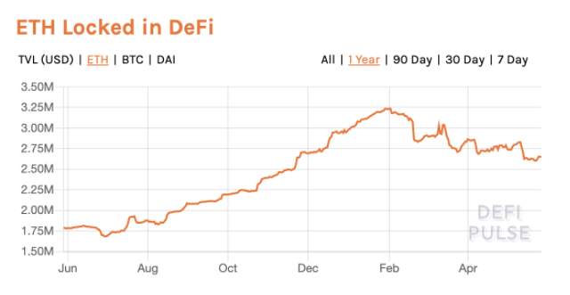 Multicoin:简析 DeFi 在交易、杠杆与合成资产的隐形天花板