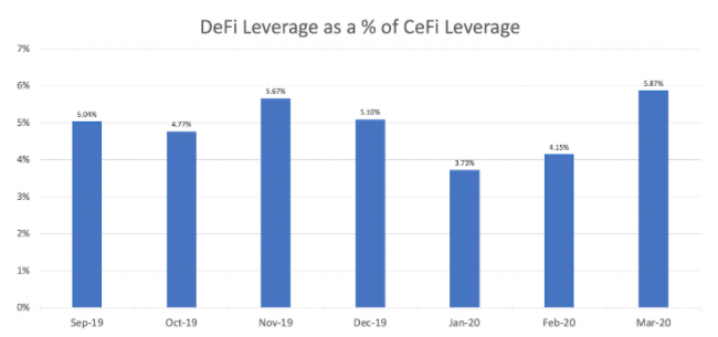 Multicoin:简析 DeFi 在交易、杠杆与合成资产的隐形天花板