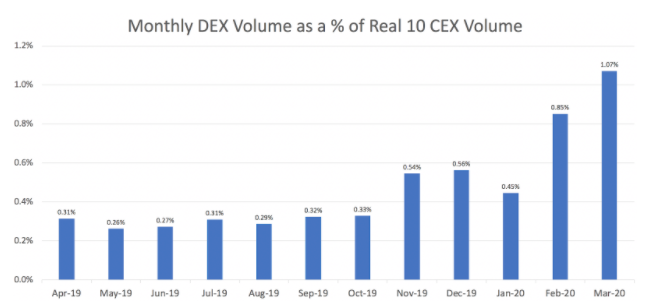 Multicoin:简析 DeFi 在交易、杠杆与合成资产的隐形天花板