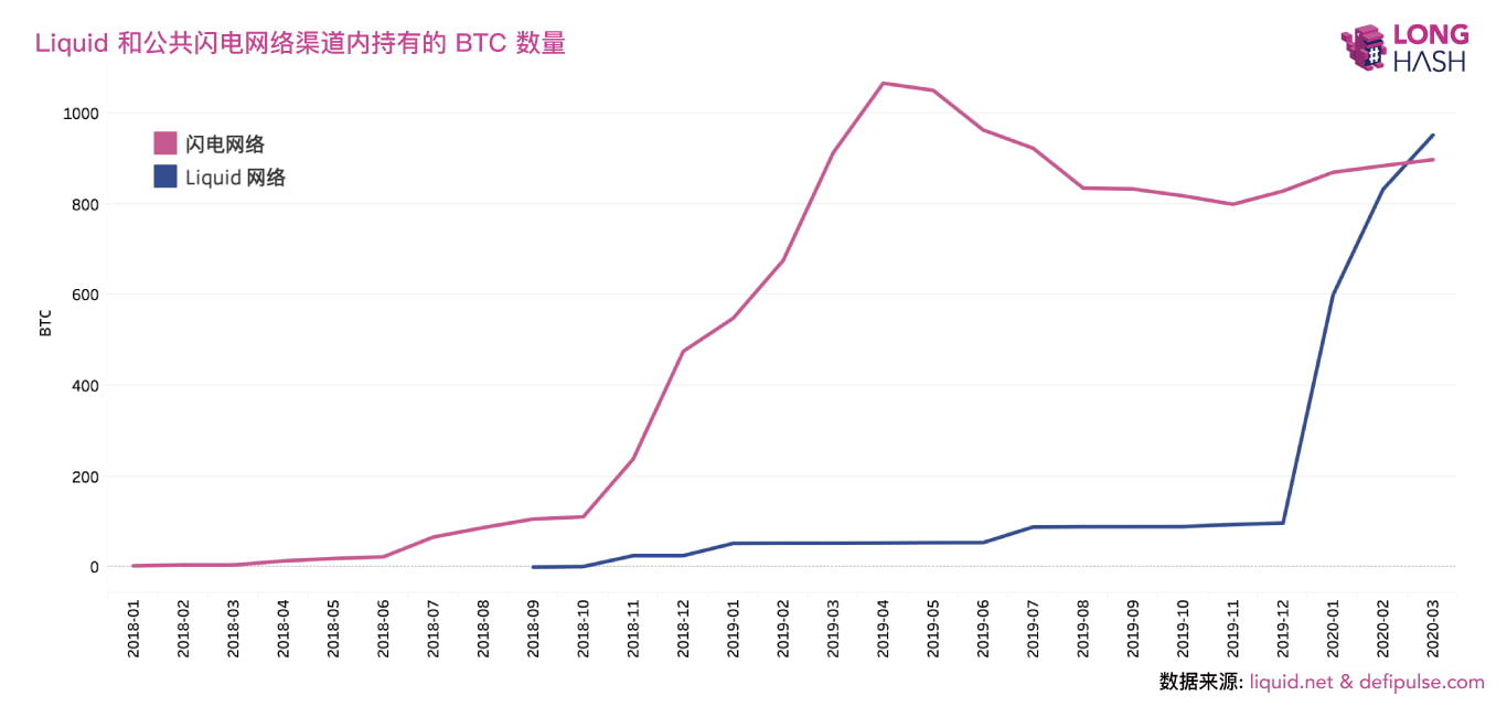 比特币侧链 Liquid 存有近千枚 BTC,超过公共闪电网络渠道
