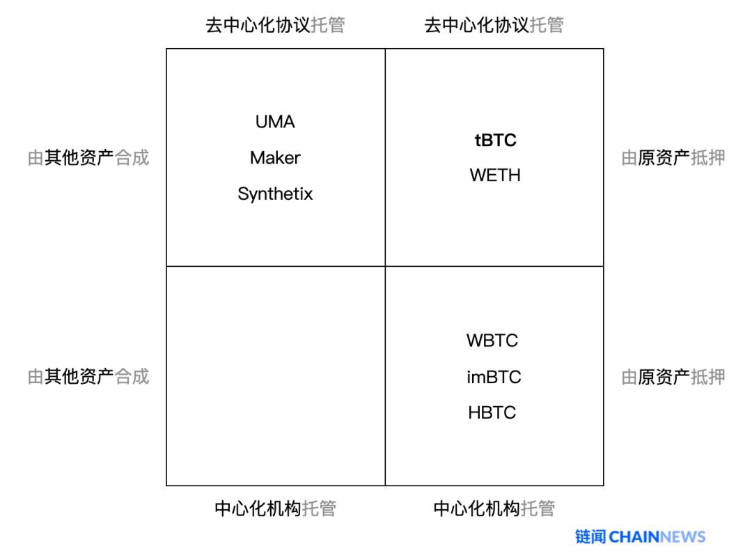 如何用去中心化的方式把比特币引入以太坊:读懂 tBTC 资产跨链方案与漏洞补救