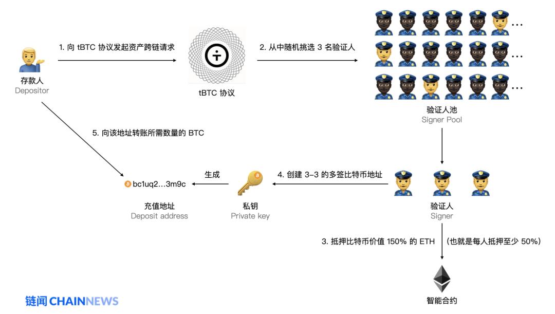 如何用去中心化的方式把比特币引入以太坊:读懂 tBTC 资产跨链方案与漏洞补救