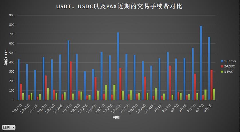 USDT 等稳定币正成为以太坊生态的护城河