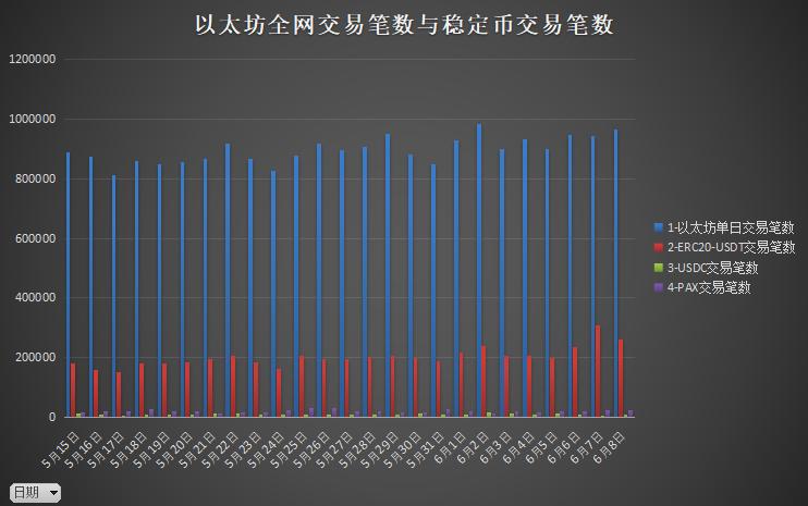 USDT 等稳定币正成为以太坊生态的护城河