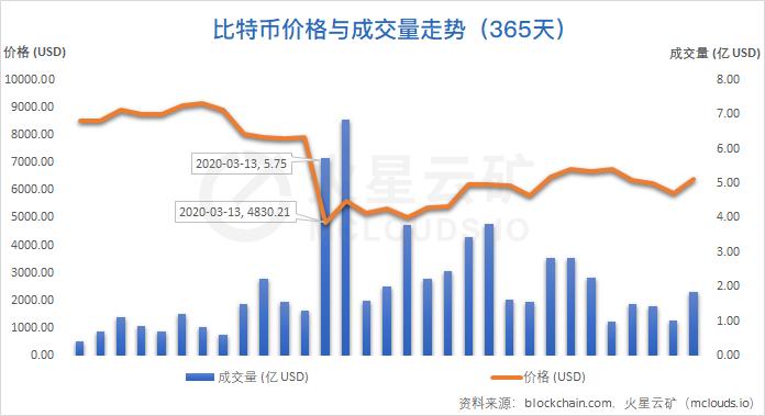 算力收益增长缓慢,难度或再度小幅下调 | 比特币网络分析报告