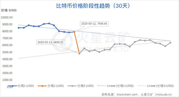 算力收益增长缓慢,难度或再度小幅下调 | 比特币网络分析报告