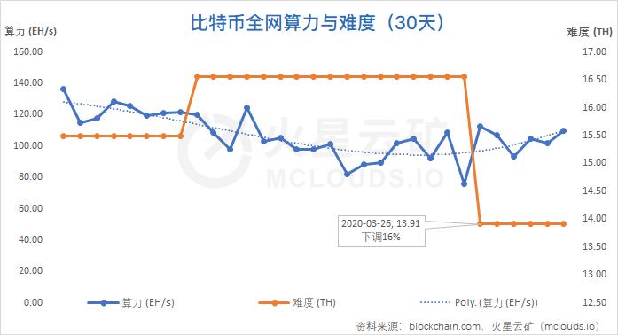 算力收益增长缓慢,难度或再度小幅下调 | 比特币网络分析报告