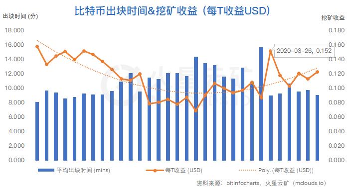 算力收益增长缓慢,难度或再度小幅下调 | 比特币网络分析报告