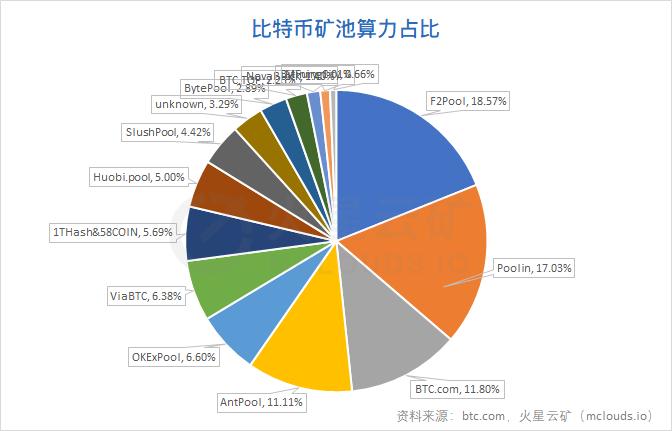 算力收益增长缓慢,难度或再度小幅下调 | 比特币网络分析报告
