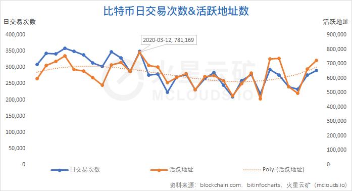 算力收益增长缓慢,难度或再度小幅下调 | 比特币网络分析报告