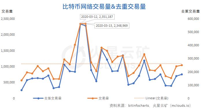 算力收益增长缓慢,难度或再度小幅下调 | 比特币网络分析报告