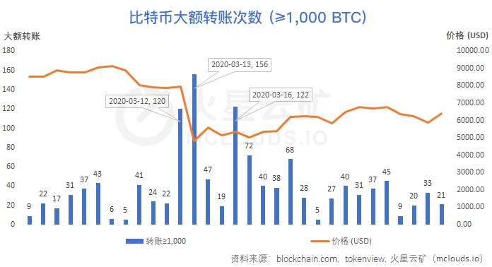算力收益增长缓慢,难度或再度小幅下调 | 比特币网络分析报告
